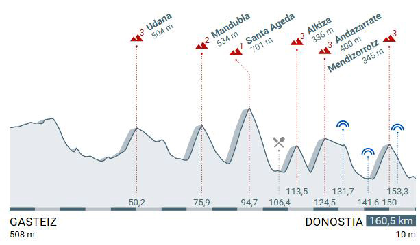 Stage 3 profile